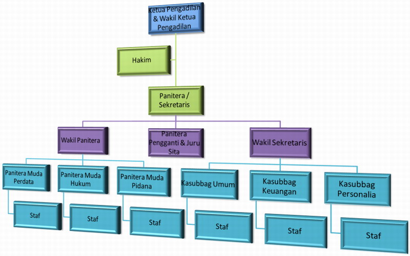 Struktur Organisasi  PENGADILAN NEGERI KEBUMEN